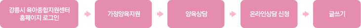 센터홈페이지 로그인 후 가정양육지원에 양육상담에서 온라인상담 클릭하여 신청