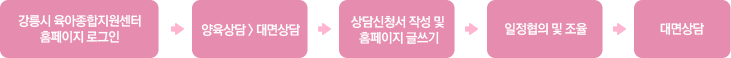 홈페이지 로그인 후, 양육상담의 대면상담 메뉴 클릭. 상담신청서 작성 및 홈페이지에 글쓰기하면 관리자와 일정협의 및 조율한뒤 대면상담을 합니다.