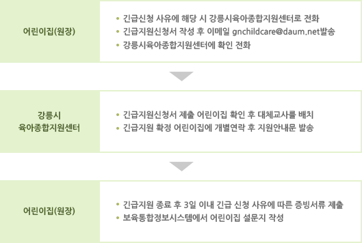 신청 및 지원여부 확인 방법 안내 표